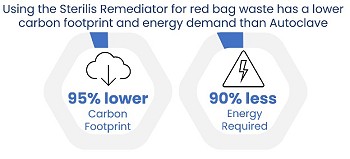 Figure 1 Chart:  Using the Sterilis Remediator for red bag waste has less environmental impact than Autoclave.