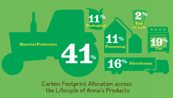 Annie's Carbon Footprint