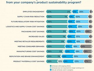 The Guardian Cites Pure Strategies’ Research on Sustainability Business Case