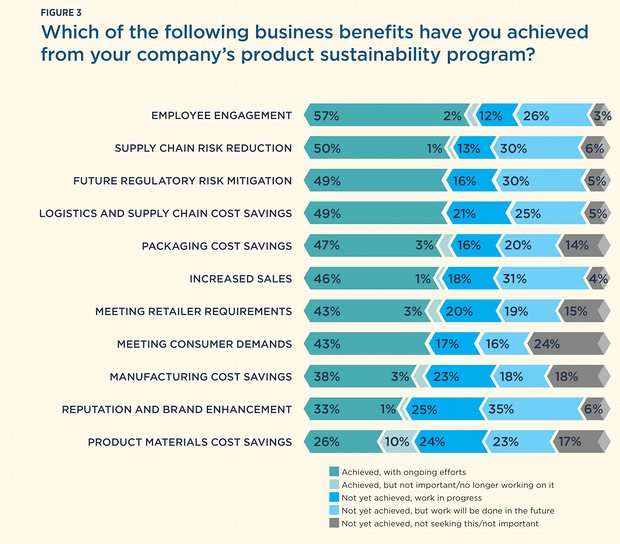The Guardian Cites Pure Strategies’ Research on Sustainability Business Case