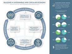 Building a Sustainable and Circular Economy Infographic