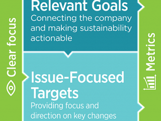 Sustainability Goals That Boost Program Integration: Business-Relevant Goals