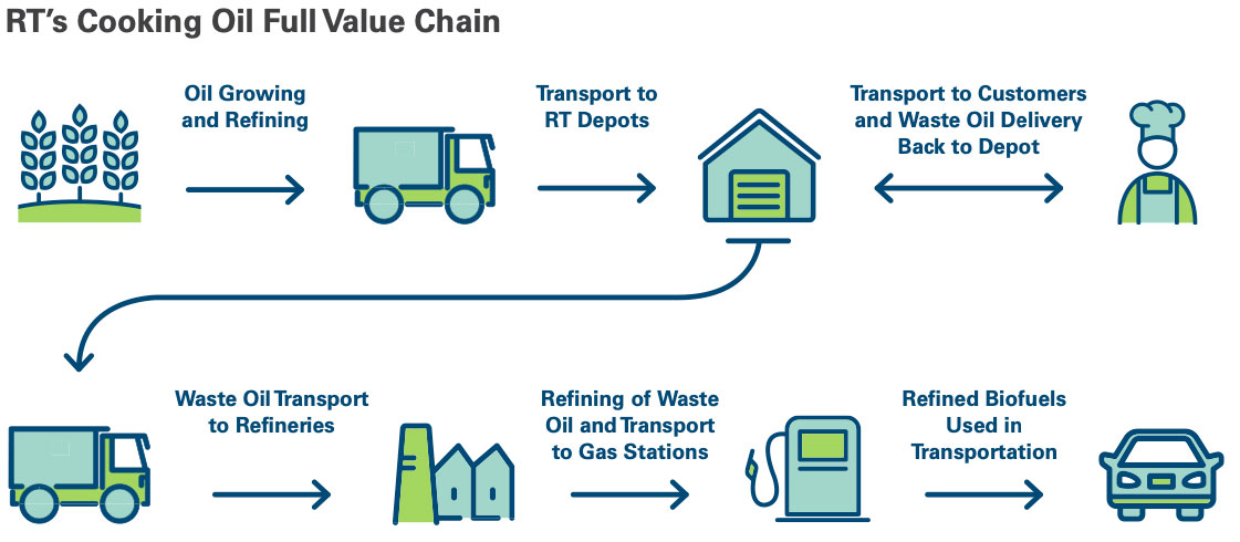 Restaurant Technologies: Cooking Oil Full Value Chain